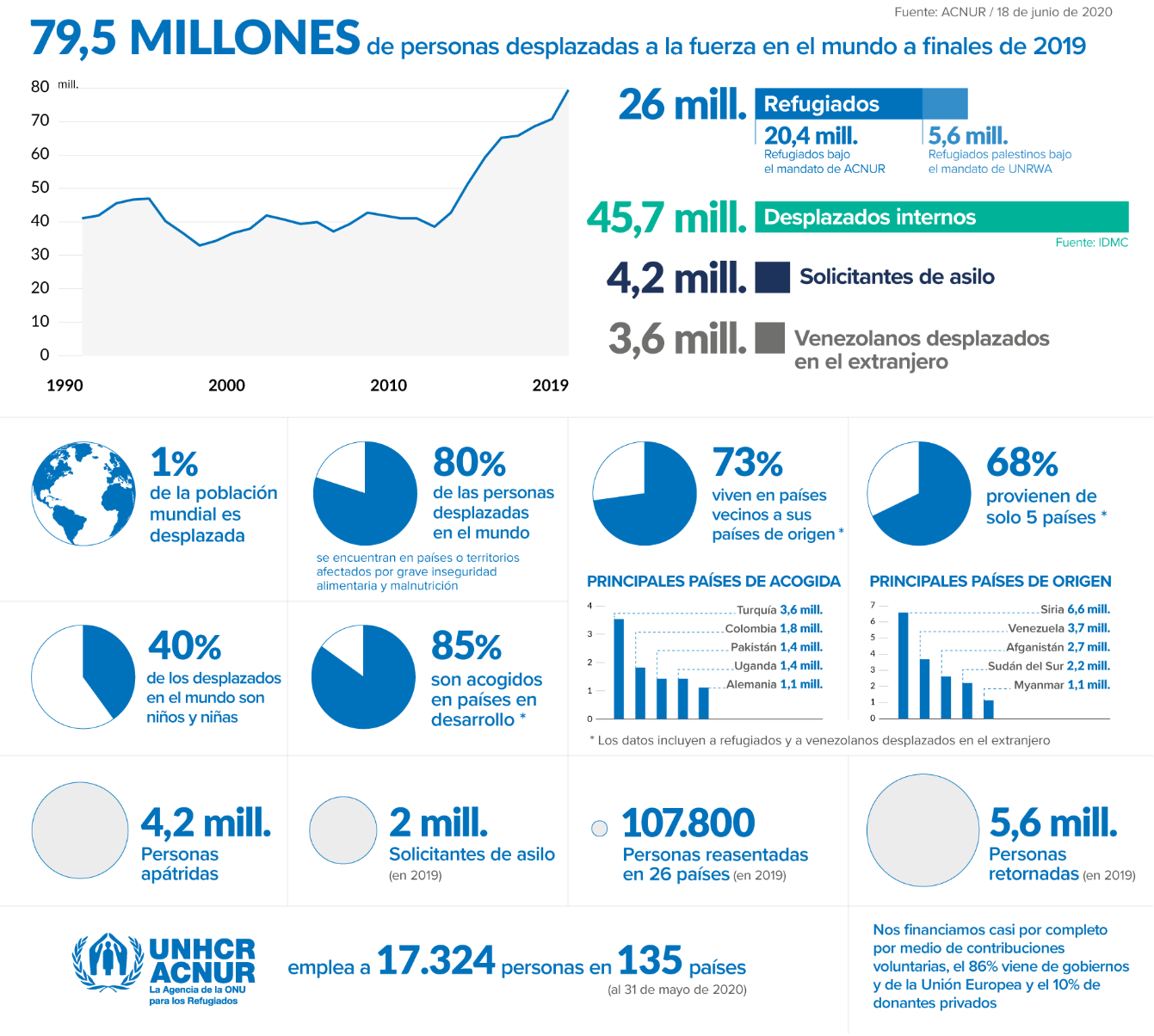 Datos refugiados - Informe ACNUR 2020